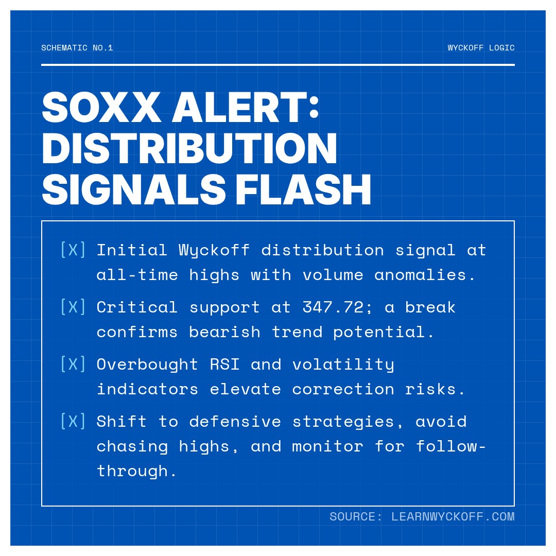 20260129 SOXX Market Data Review Report (Based on Wyckoff Volume-Price Perspective)