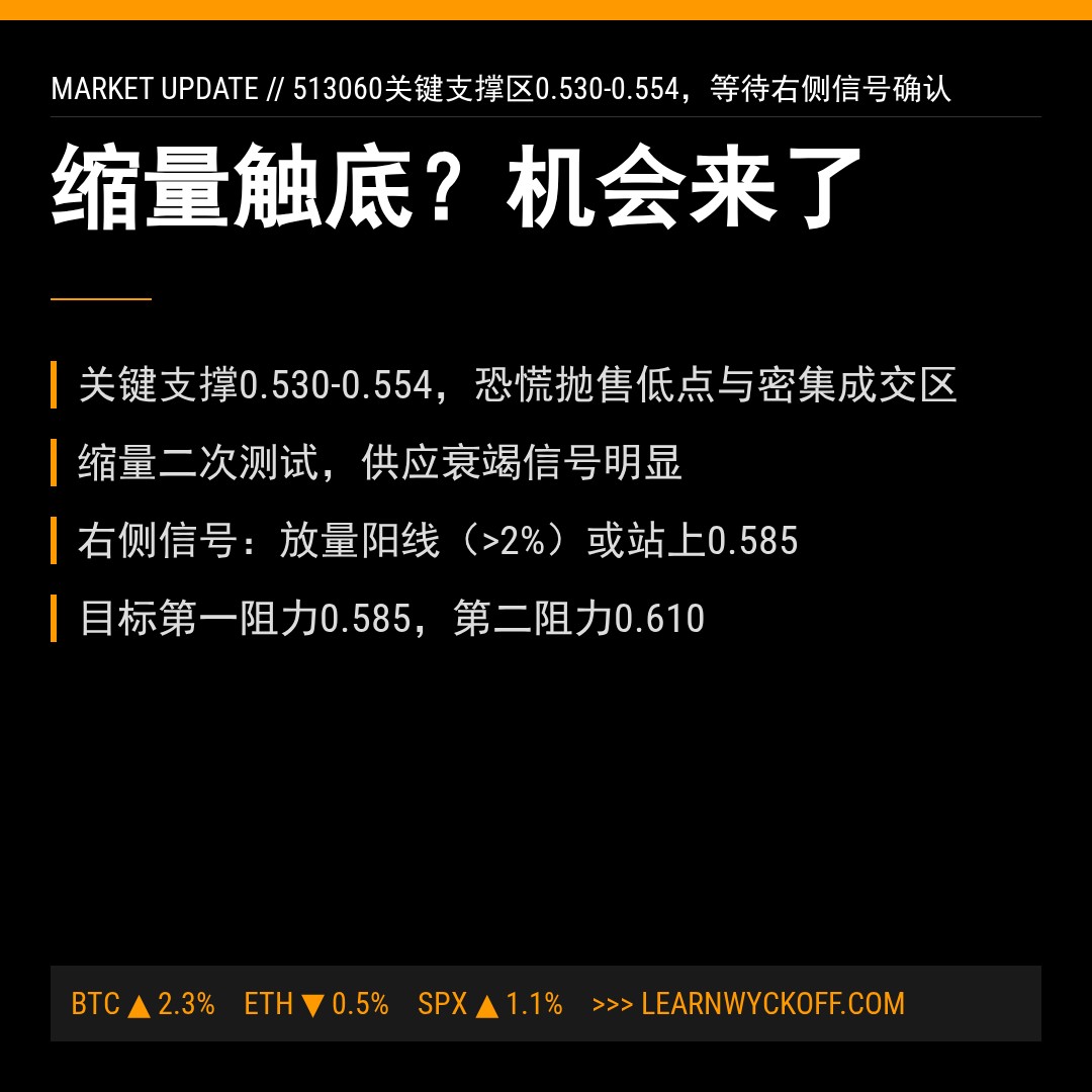 20260506 513060 行情数据复盘报告（基于威科夫量价视角）