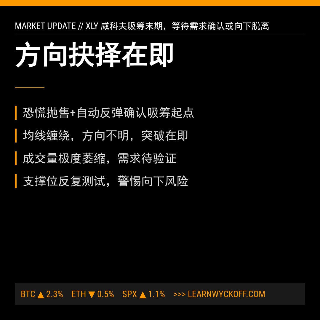 20260522 XLY 行情数据复盘报告（基于威科夫量价视角）