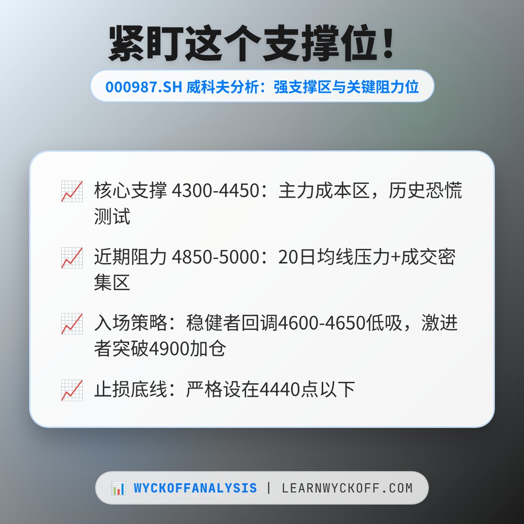 20260722 000987.SH 行情数据复盘报告（基于威科夫量价视角）