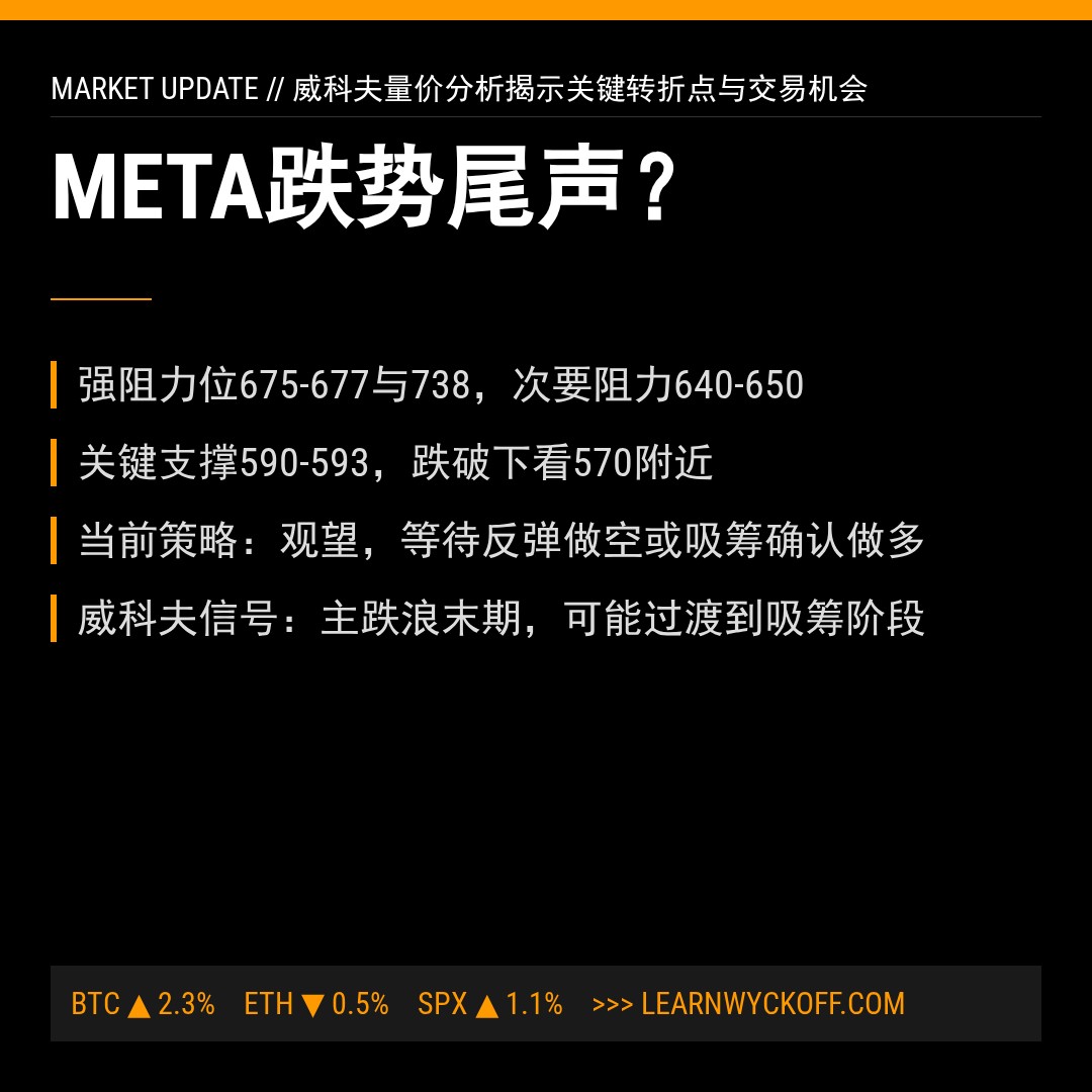 20260324 META 行情数据复盘报告（基于威科夫量价视角）