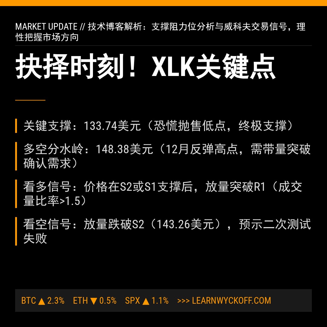 20260115 XLK 行情数据复盘报告（基于威科夫量价视角）