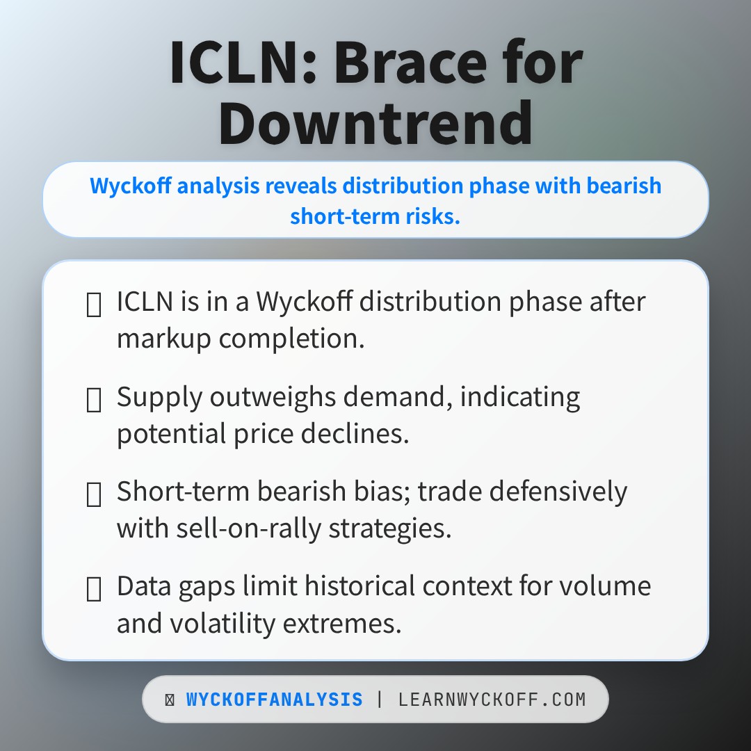 20260319 ICLN Market Data Review Report (Based on Wyckoff Volume-Price Perspective)