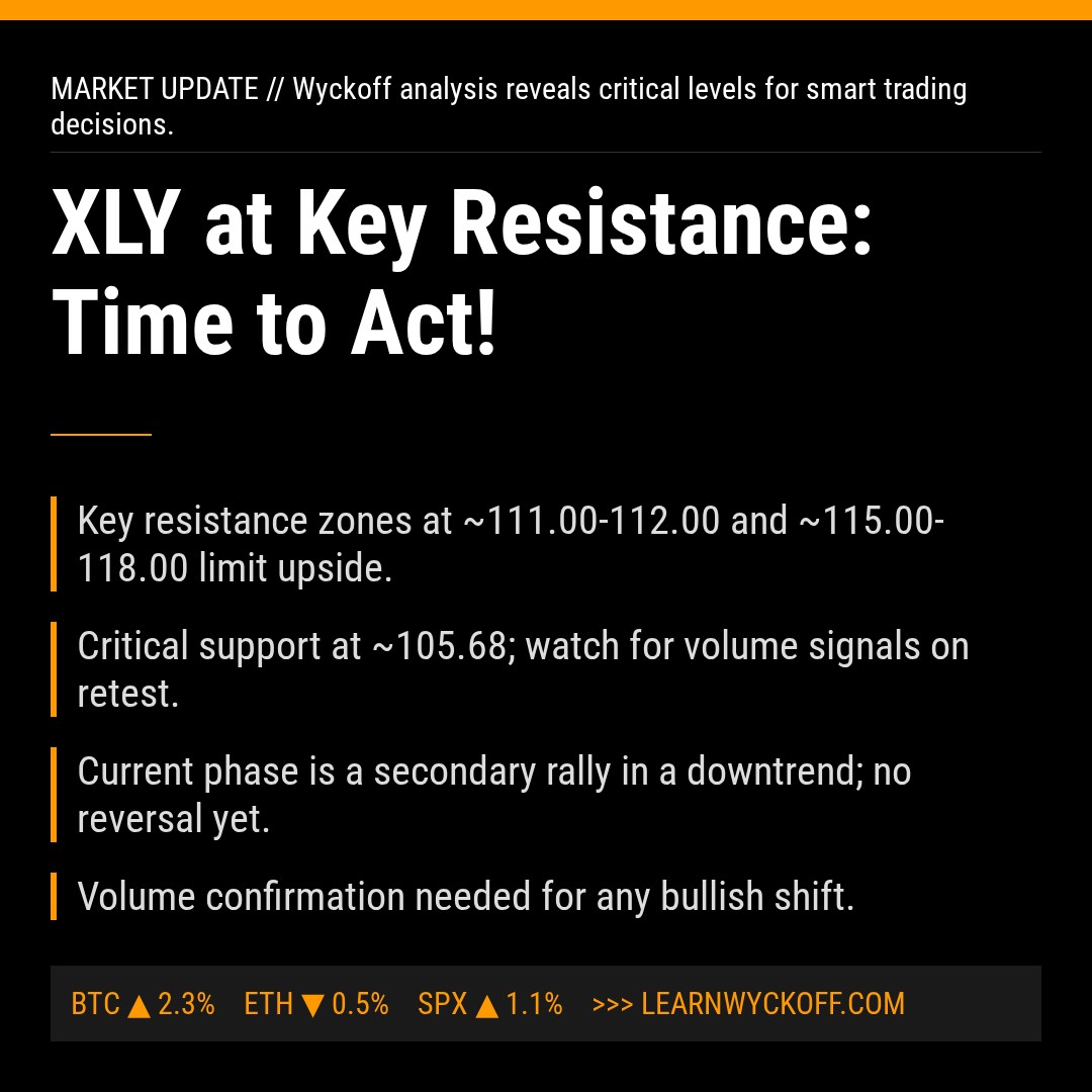 20260406 XLY Market Data Review Report (Based on Wyckoff Volume-Price Perspective)