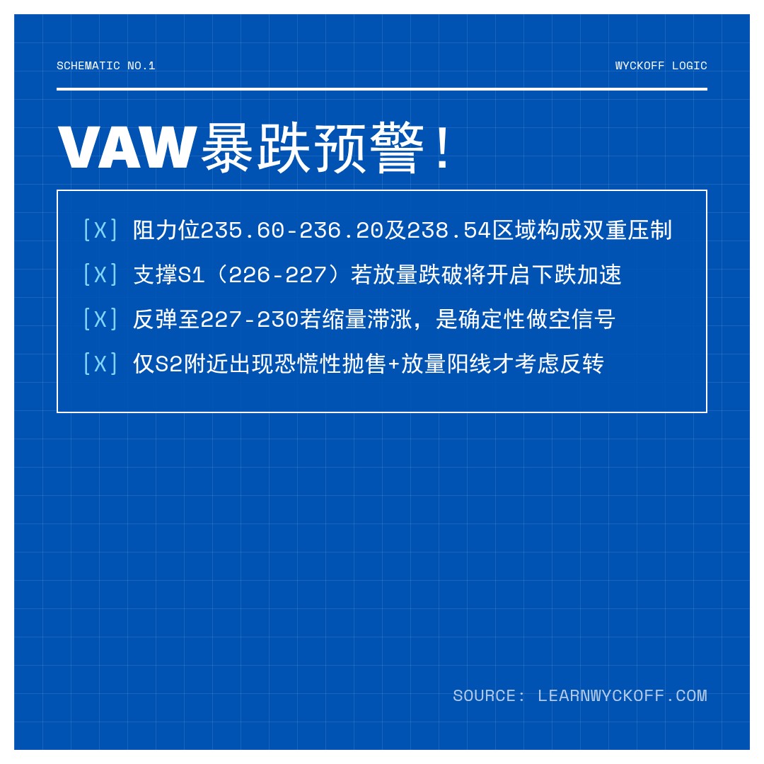 20260519 VAW 行情数据复盘报告（基于威科夫量价视角）