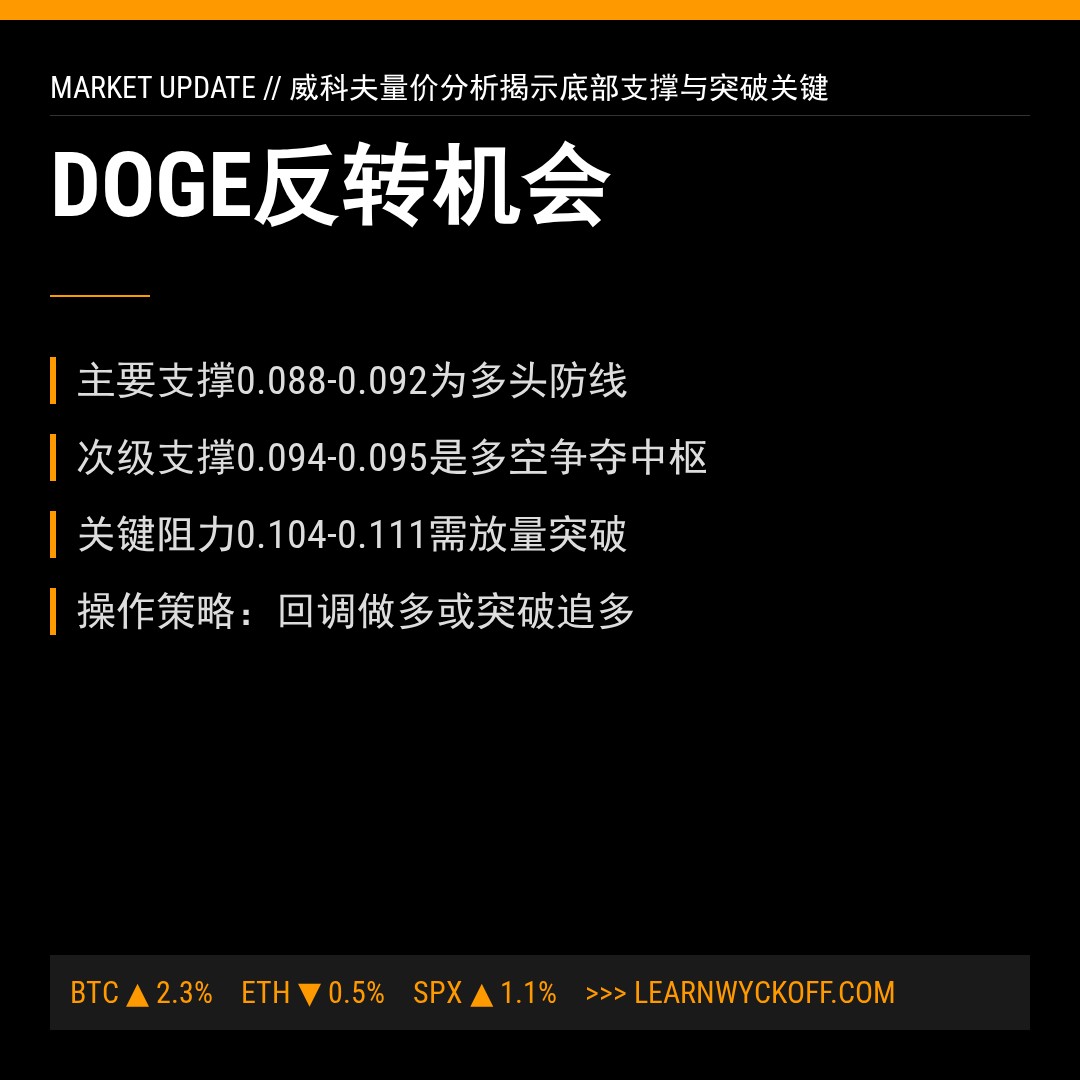20260323 DOGEUSDT 行情数据复盘报告（基于威科夫量价视角）