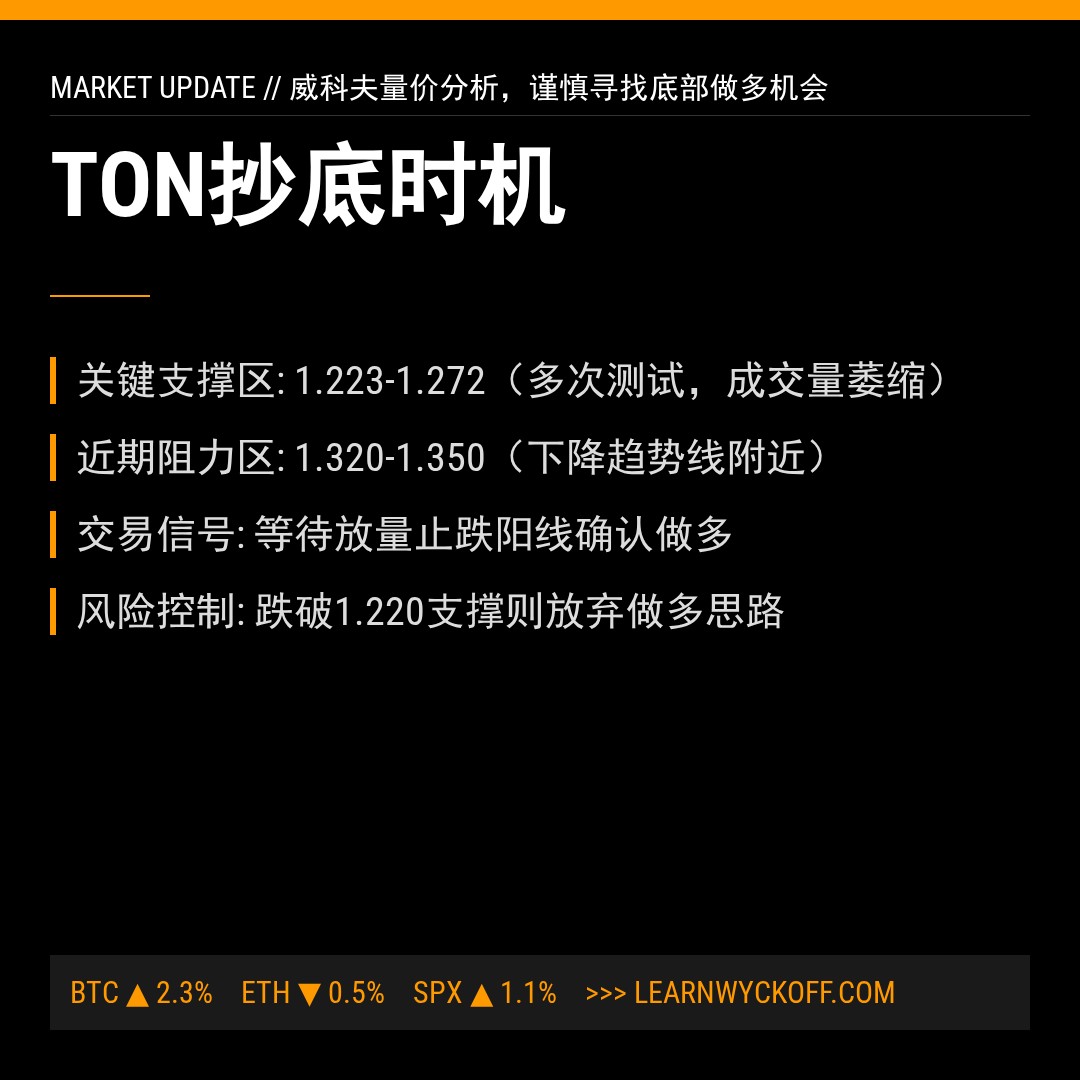 20260326 TONUSDT 行情数据复盘报告（基于威科夫量价视角）