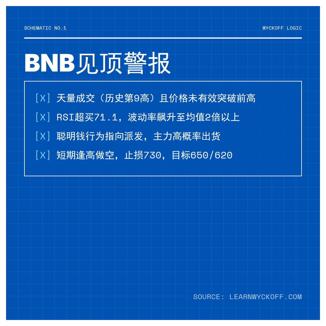 20260530 BNBUSDT 行情数据复盘报告（基于威科夫量价视角）