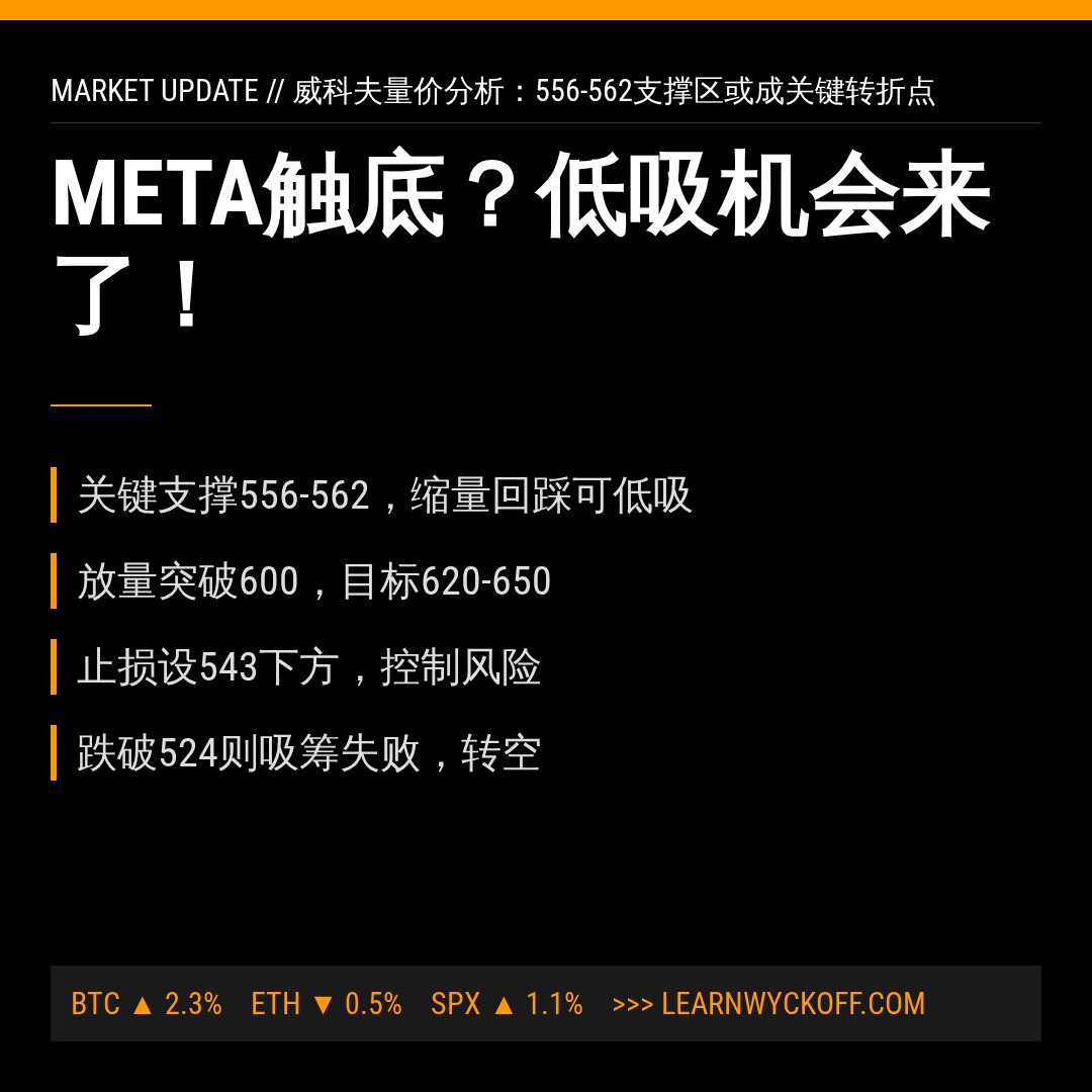20260901 META 行情数据复盘报告（基于威科夫量价视角）
