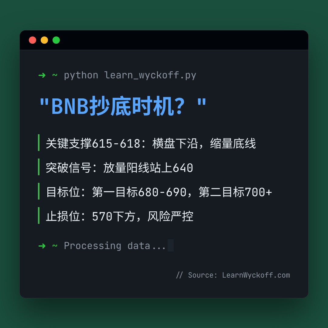 20260503 BNBUSDT 行情数据复盘报告（基于威科夫量价视角）