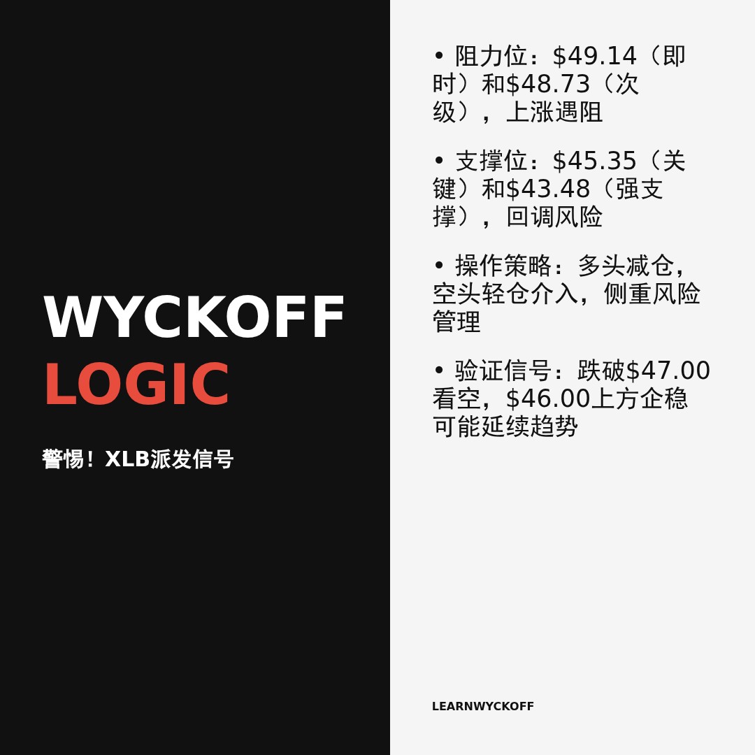 20260120 XLB 行情数据复盘报告（基于威科夫量价视角）