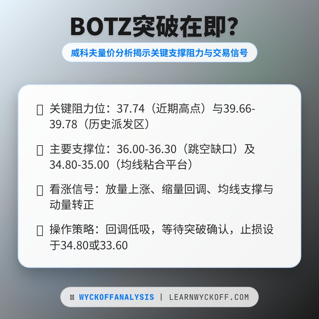 20260422 BOTZ 行情数据复盘报告（基于威科夫量价视角）