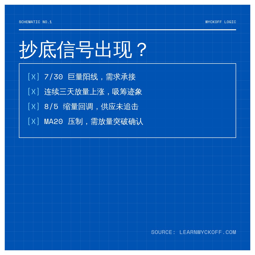 20260805 ICLN 行情数据复盘报告（基于威科夫量价视角）