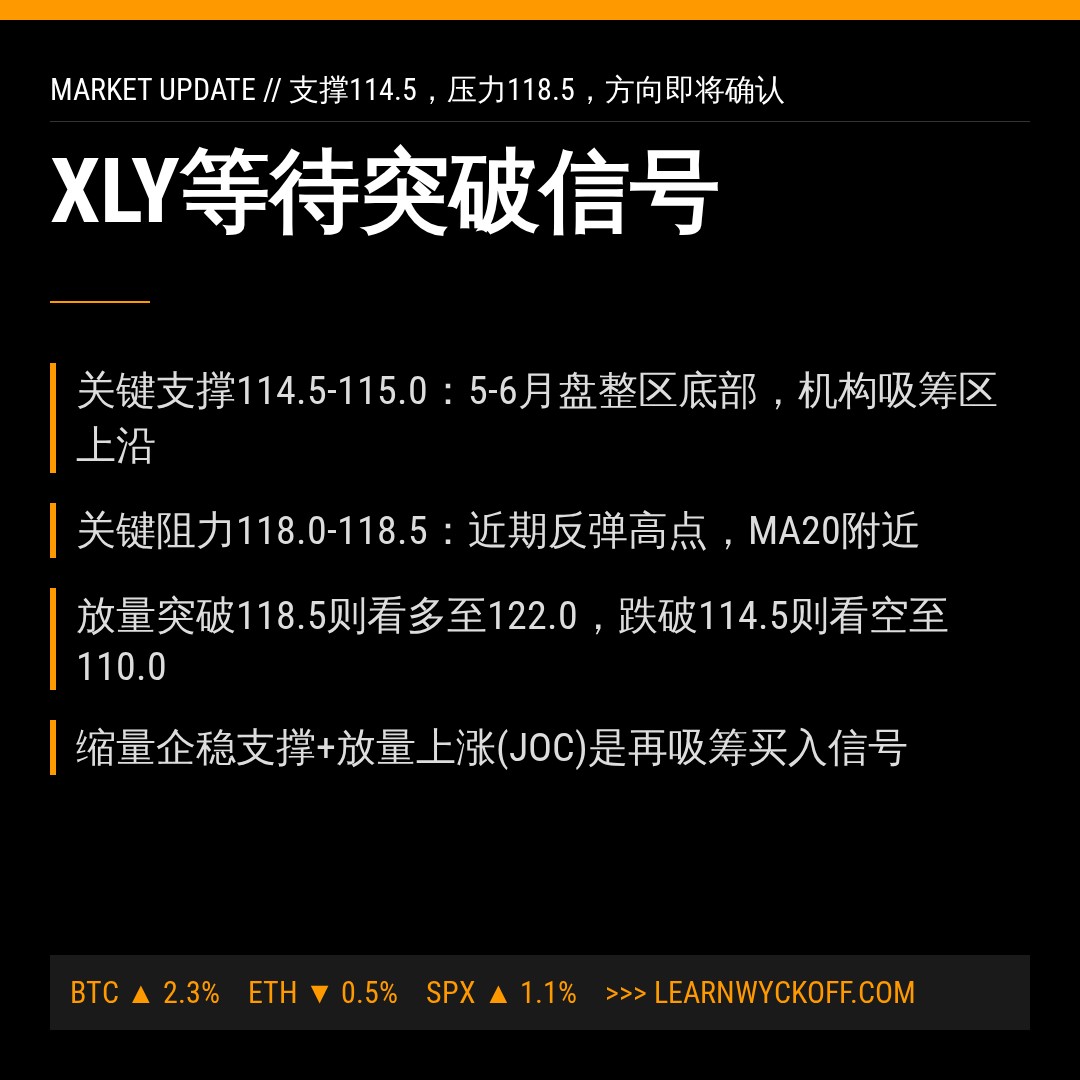 20260714 XLY 行情数据复盘报告（基于威科夫量价视角）