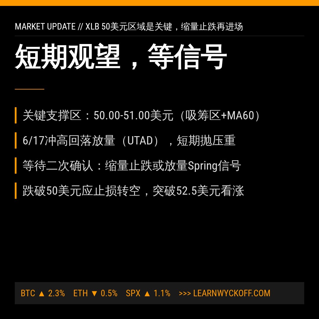 20260618 XLB 行情数据复盘报告（基于威科夫量价视角）