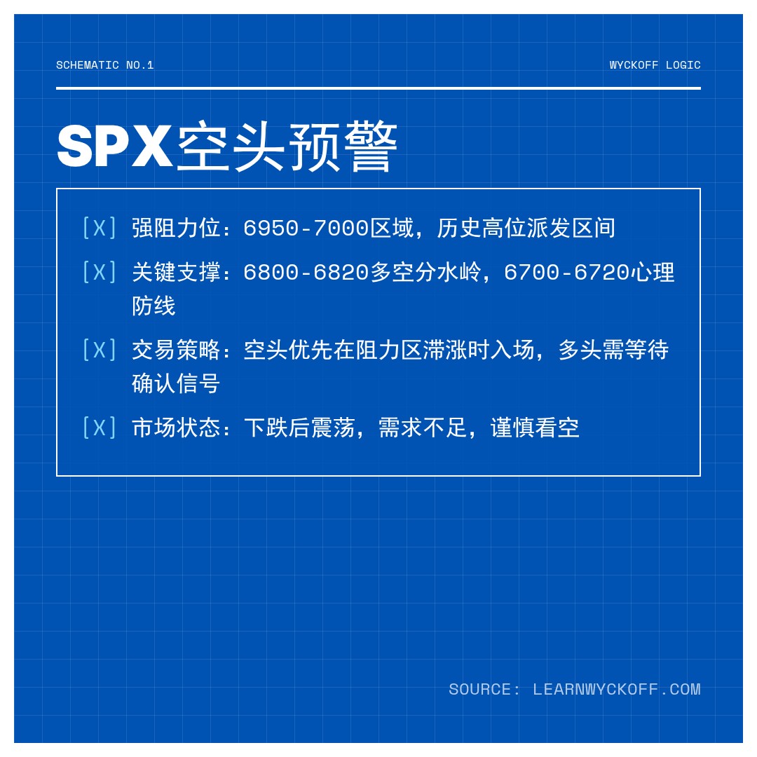 20260304 .SPX 行情数据复盘报告（基于威科夫量价视角）
