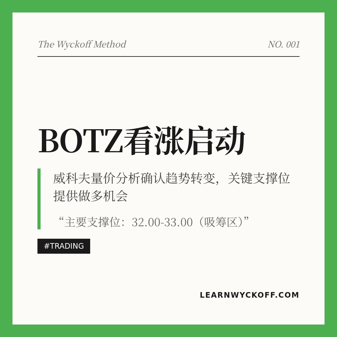 20260408 BOTZ 行情数据复盘报告（基于威科夫量价视角）
