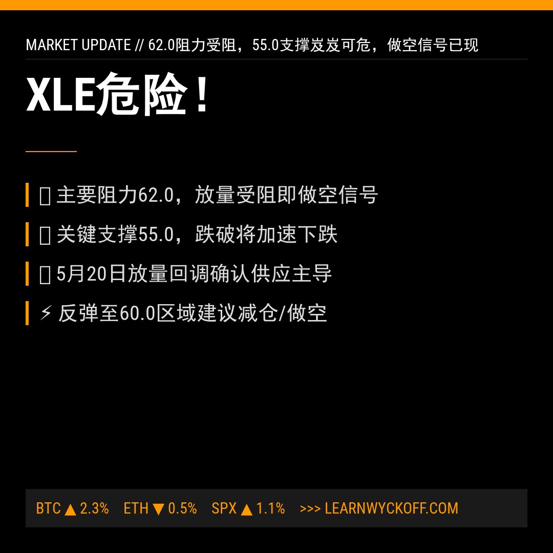 20260520 XLE 行情数据复盘报告（基于威科夫量价视角）