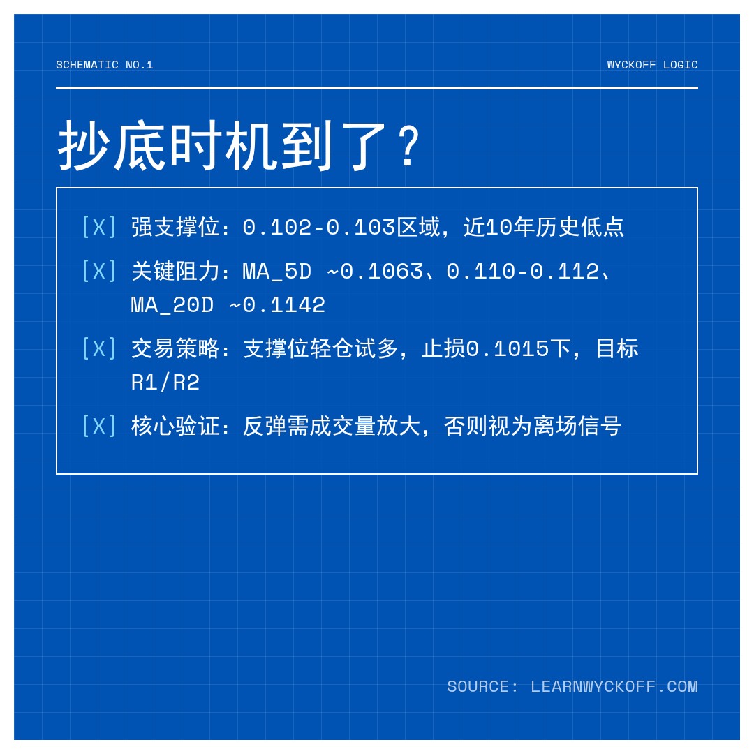 20251226 POLUSDT 行情数据复盘报告（基于威科夫量价视角）