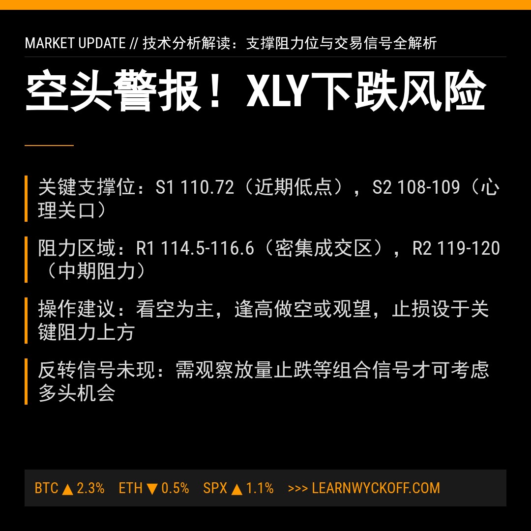 20260313 XLY 行情数据复盘报告（基于威科夫量价视角）