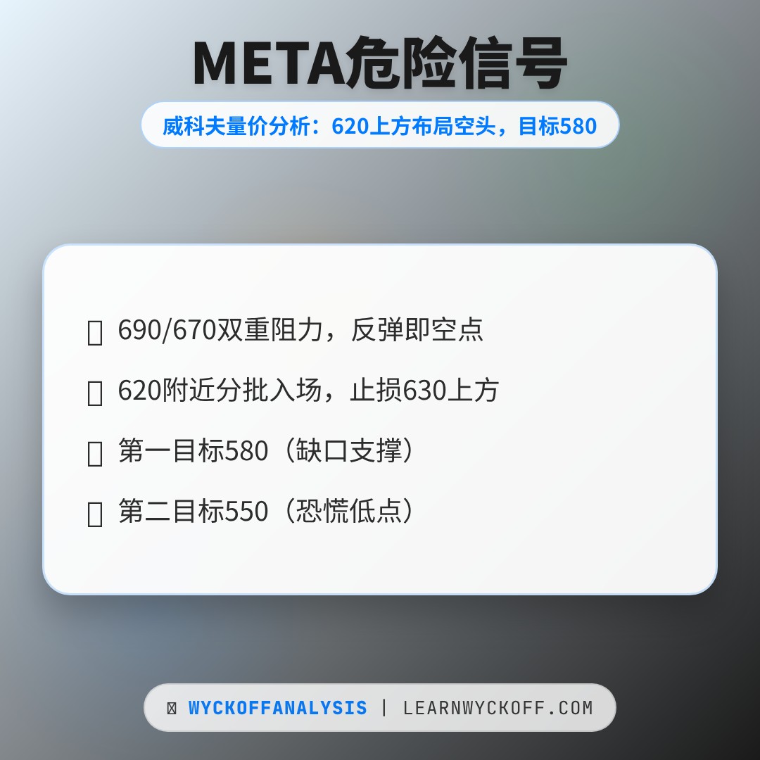 20260430 META 行情数据复盘报告（基于威科夫量价视角）