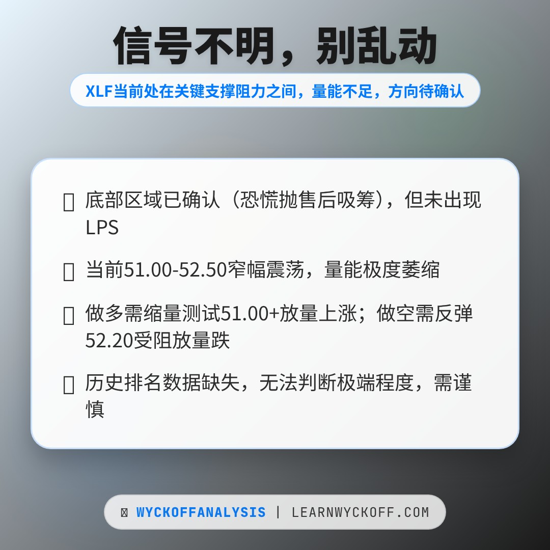 20260504 XLF 行情数据复盘报告（基于威科夫量价视角）
