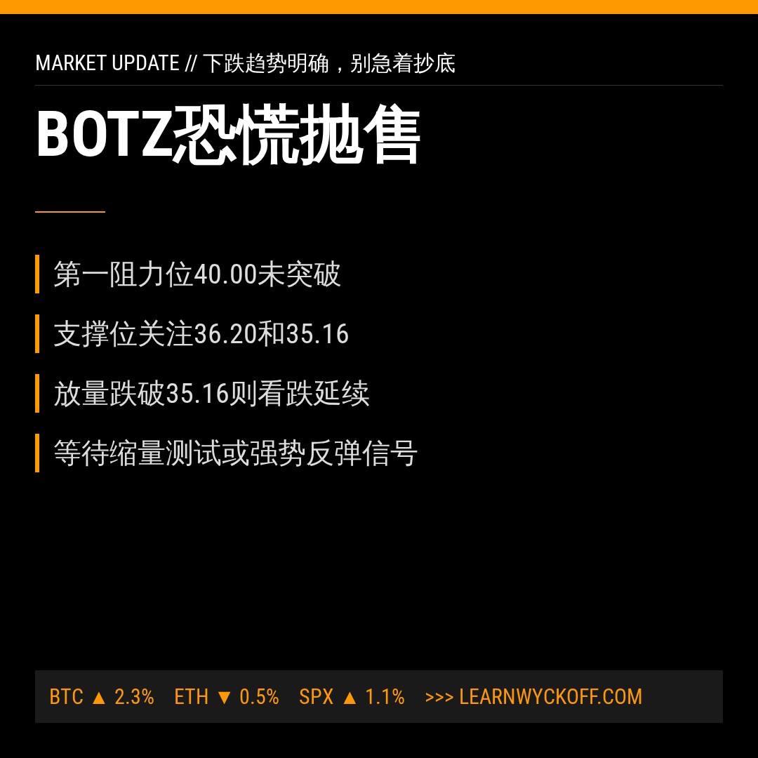 20260612 BOTZ 行情数据复盘报告（基于威科夫量价视角）