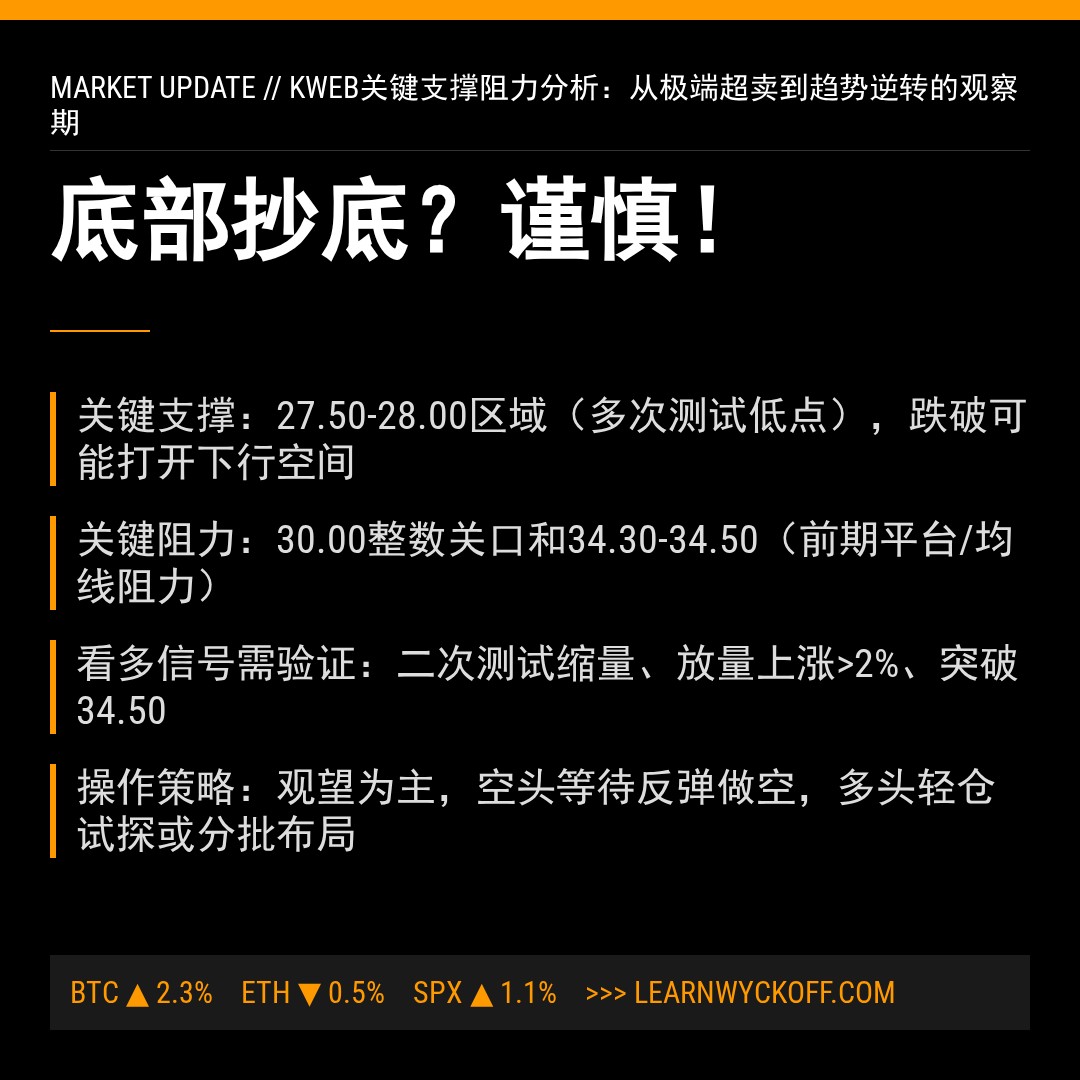 20260330 KWEB 行情数据复盘报告（基于威科夫量价视角）