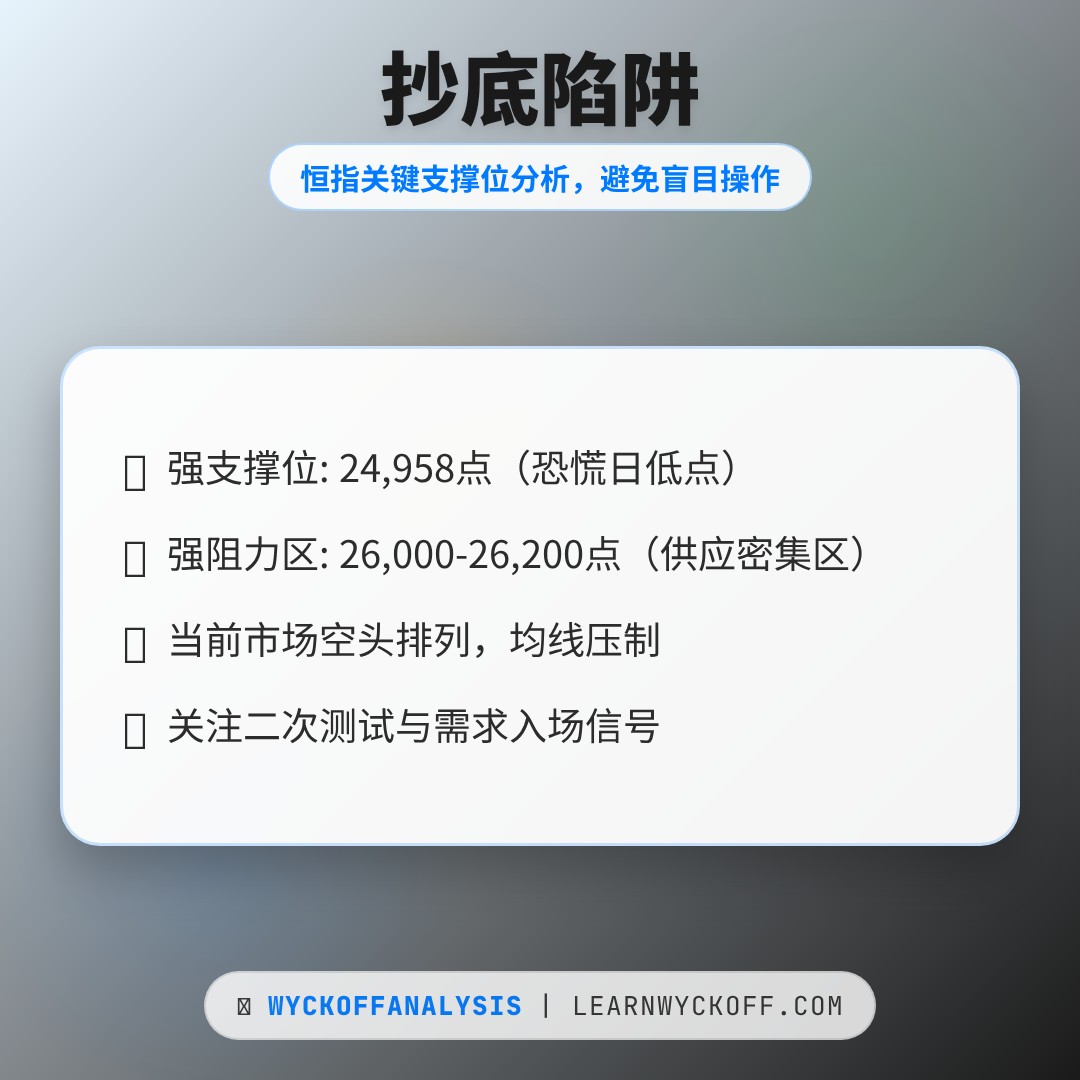 20260306 HSI 行情数据复盘报告（基于威科夫量价视角）