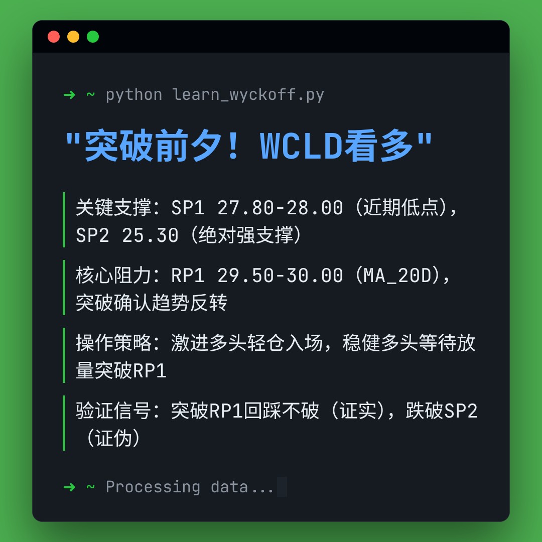 20260313 WCLD 行情数据复盘报告（基于威科夫量价视角）