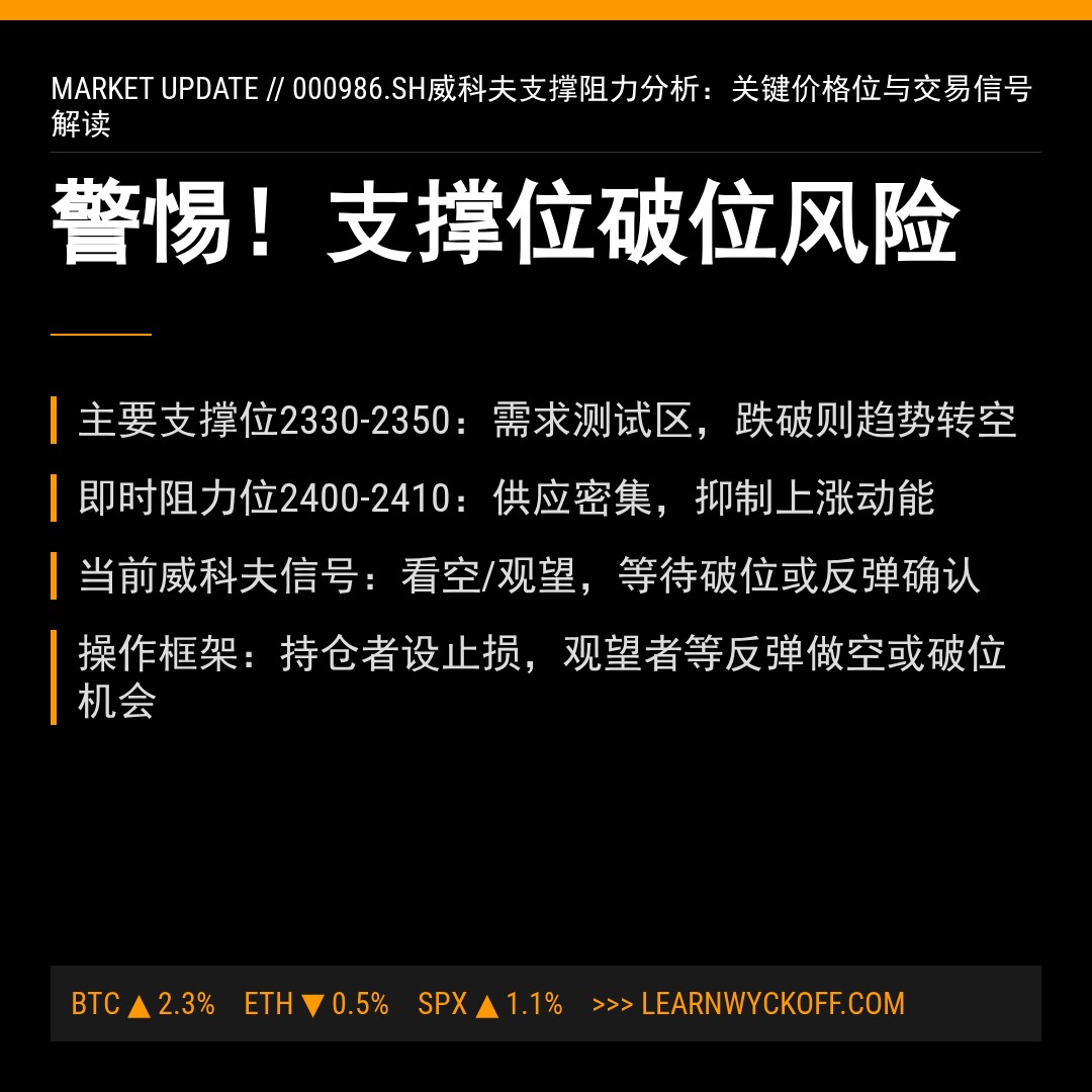 20260116 000986.SH 行情数据复盘报告（基于威科夫量价视角）