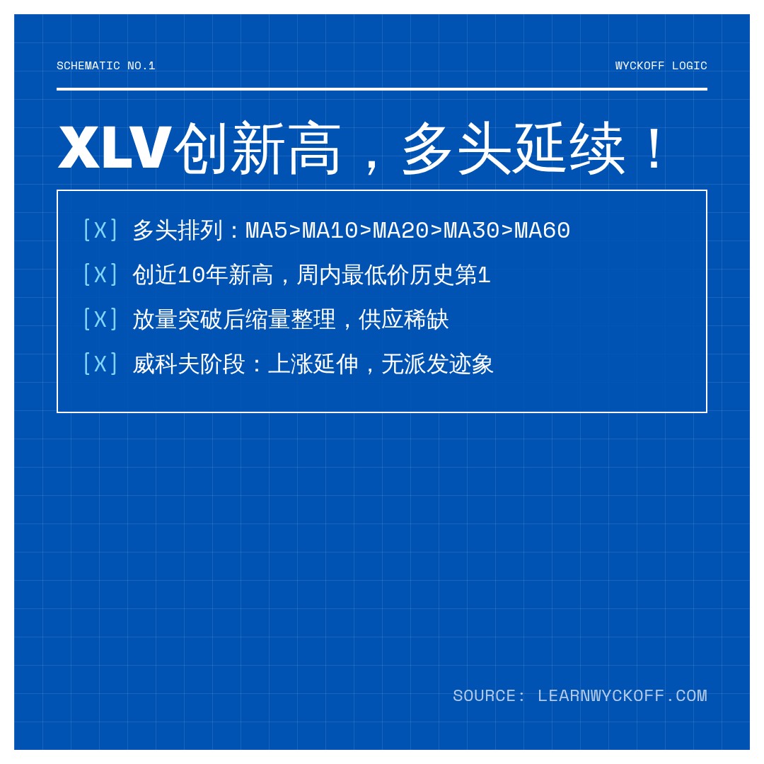 20260812 XLV 行情数据复盘报告（基于威科夫量价视角）
