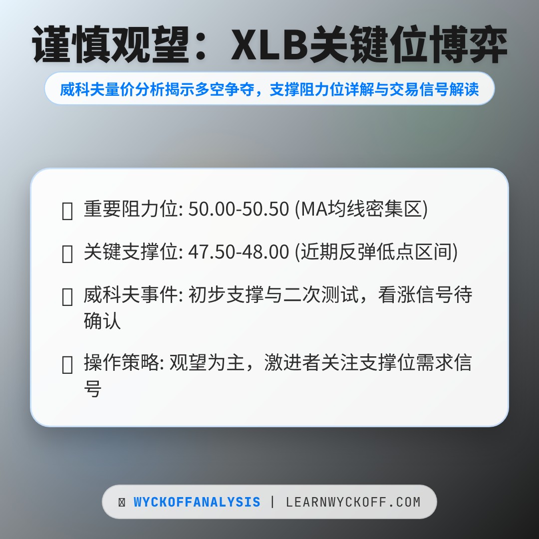 20260326 XLB 行情数据复盘报告（基于威科夫量价视角）