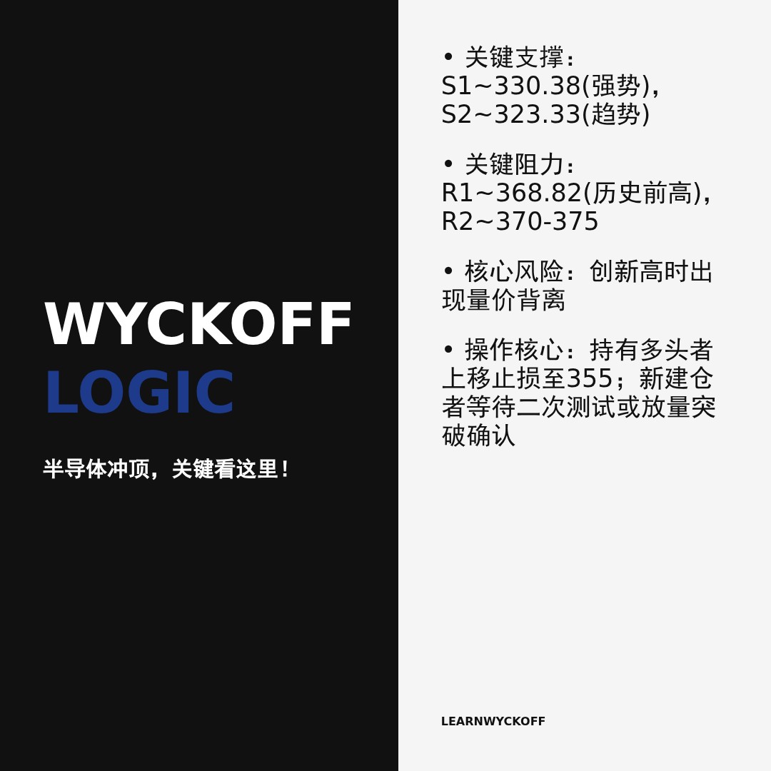 20260225 SOXX 行情数据复盘报告（基于威科夫量价视角）