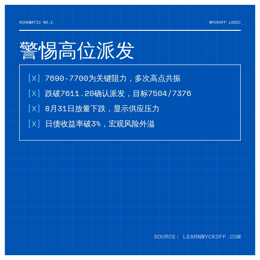 20260901 .SPX 行情数据复盘报告（基于威科夫量价视角）