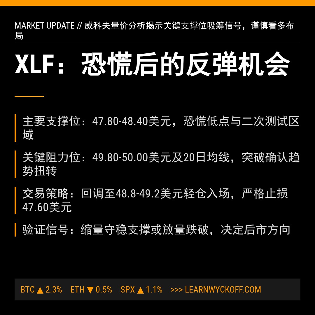 20260402 XLF 行情数据复盘报告（基于威科夫量价视角）