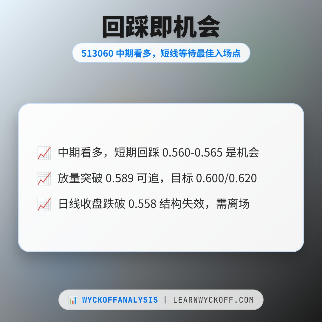 20260818 513060 行情数据复盘报告（基于威科夫量价视角）