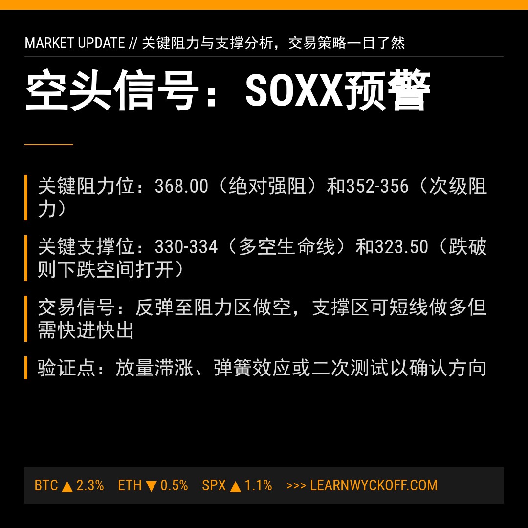 20260325 SOXX 行情数据复盘报告（基于威科夫量价视角）