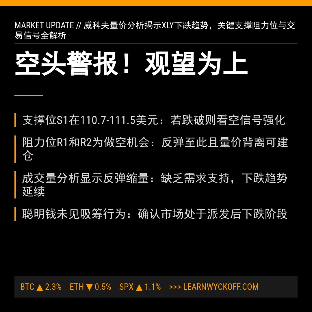 20260317 XLY 行情数据复盘报告（基于威科夫量价视角）