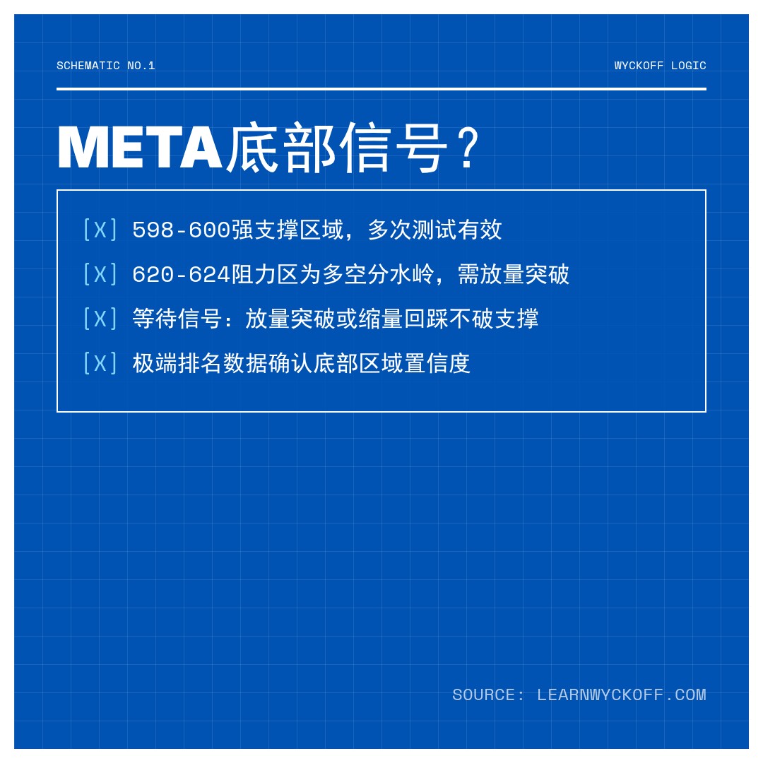 20260525 META 行情数据复盘报告（基于威科夫量价视角）