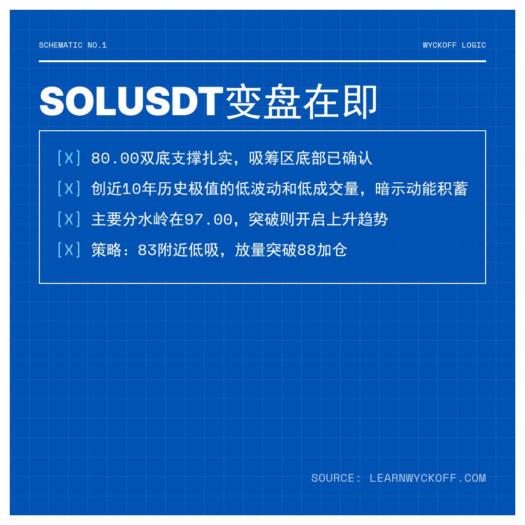 20260504 SOLUSDT 行情数据复盘报告（基于威科夫量价视角）