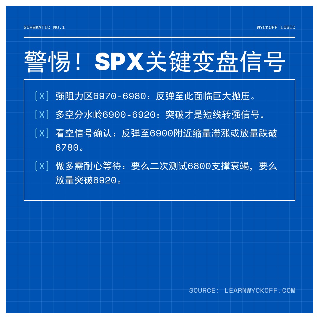 20260224 .SPX 行情数据复盘报告（基于威科夫量价视角）