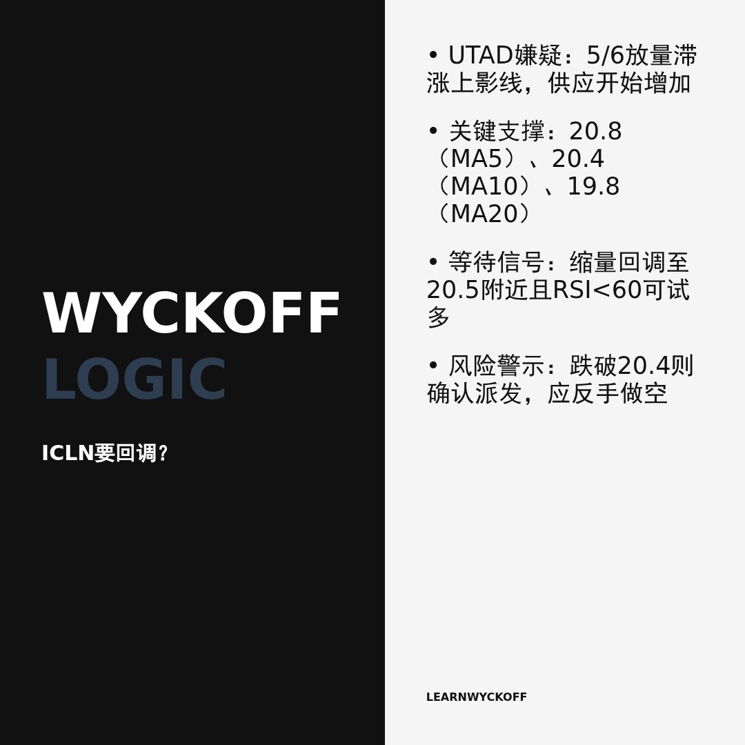 20260506 ICLN 行情数据复盘报告（基于威科夫量价视角）