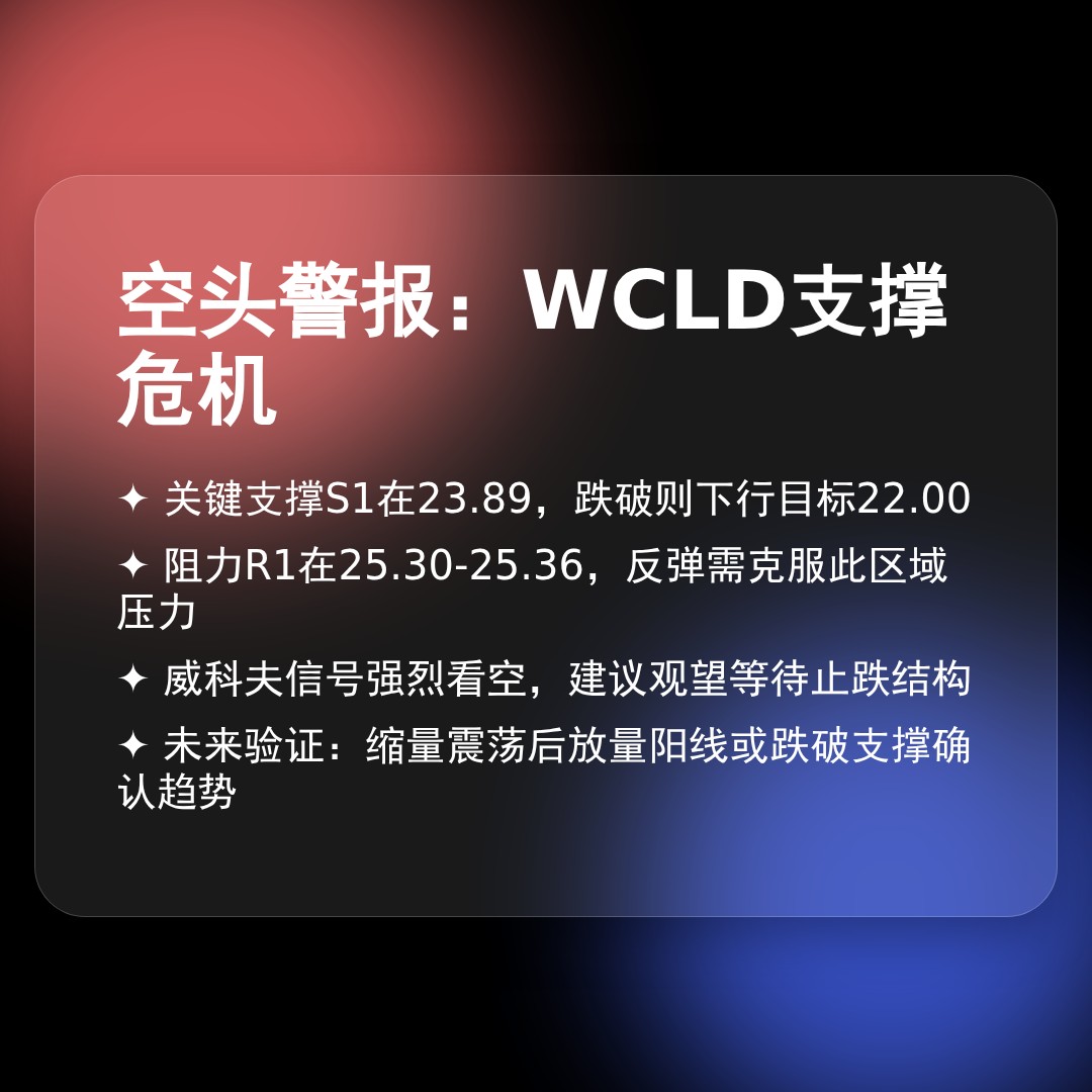 20260410 WCLD 行情数据复盘报告（基于威科夫量价视角）
