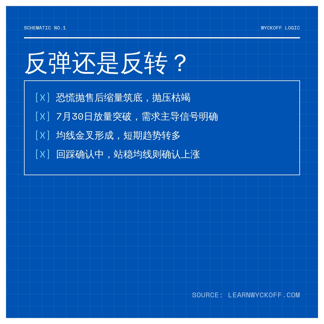 20260731 BNBUSDT 行情数据复盘报告（基于威科夫量价视角）