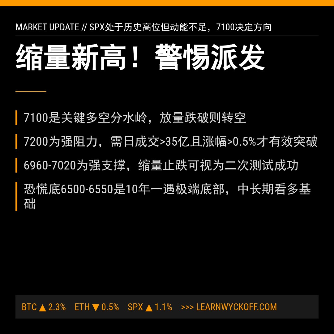 20260428 .SPX 行情数据复盘报告（基于威科夫量价视角）