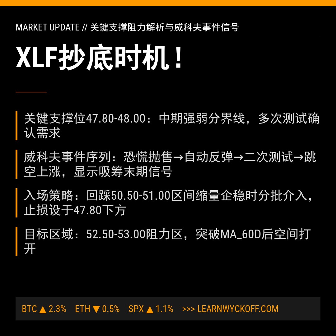 20260413 XLF 行情数据复盘报告（基于威科夫量价视角）