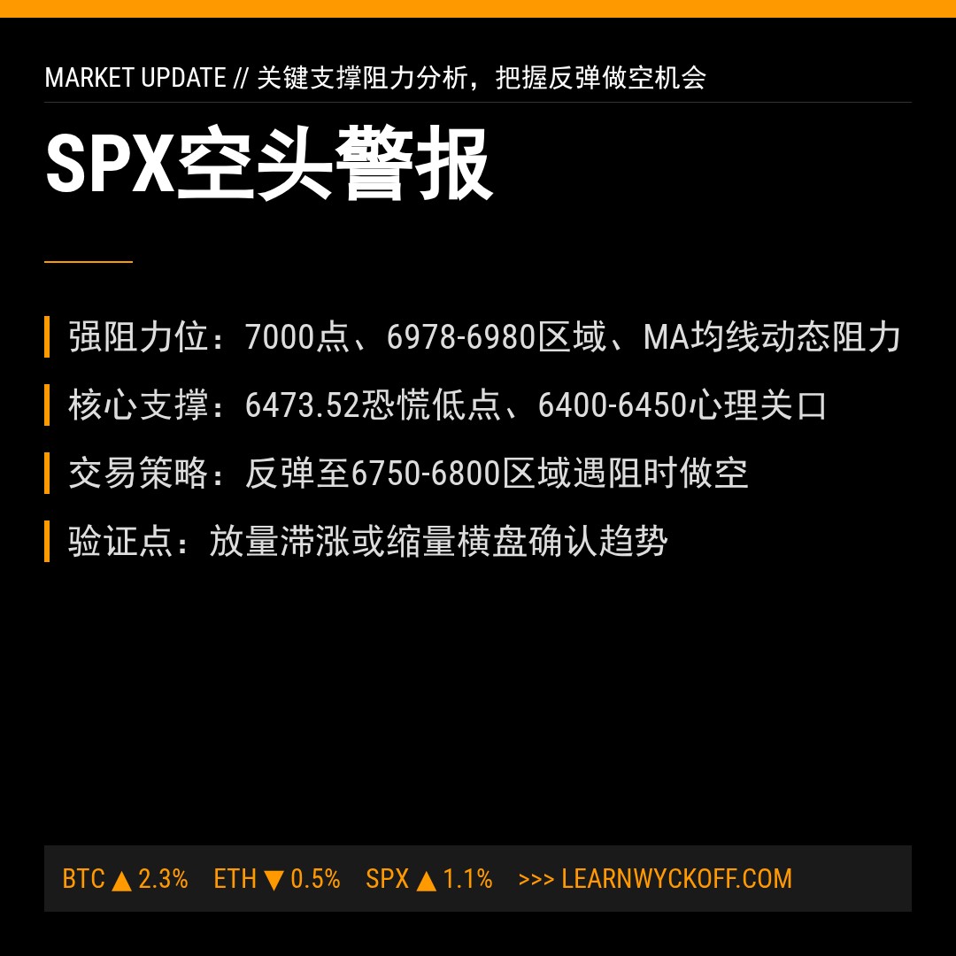 20260320 .SPX 行情数据复盘报告（基于威科夫量价视角）