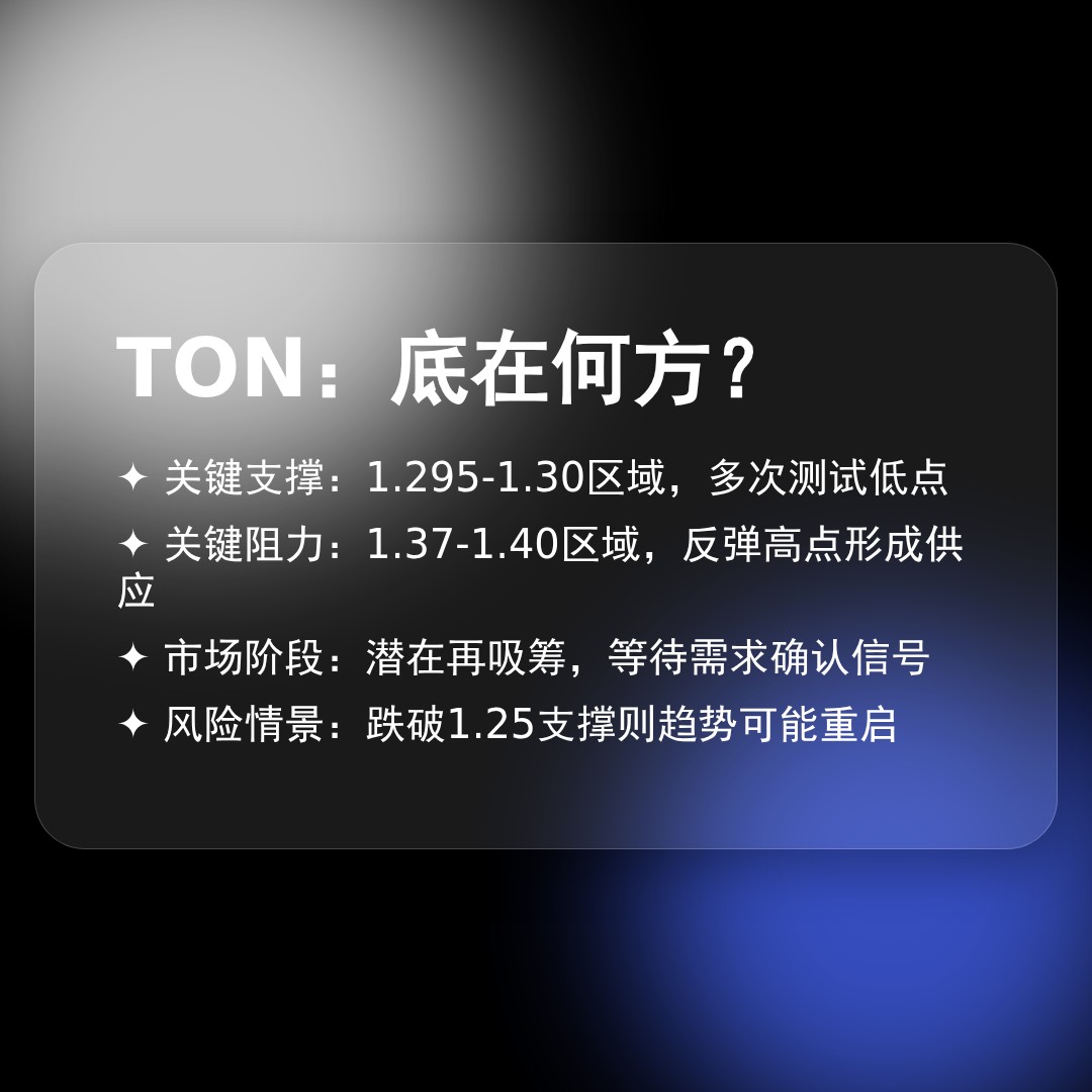 20260313 TONUSDT 行情数据复盘报告（基于威科夫量价视角）