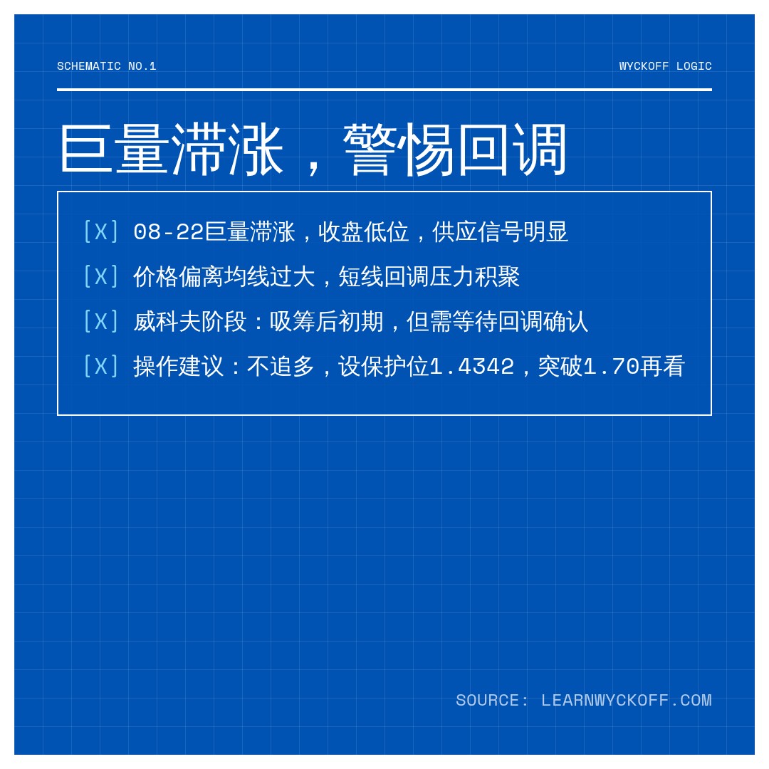 20260823 XRPUSDT 行情数据复盘报告（基于威科夫量价视角）